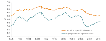 The California Economy Unemployment Update Public Policy