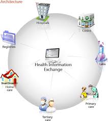 Health Information Exchange Hie Health Information Management Electronic Health Records Health Care