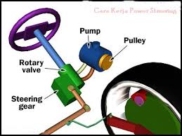 Read more animasi gerak mesin injeksi : Pengertian Power Steering Fungsi Dan Cara Kerjanya Otomotif