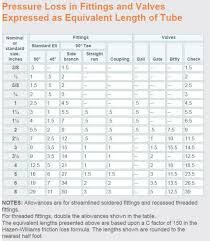 pump and pipe sizing for a solar water or space heating system