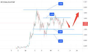 Xrp price has a strong correlation with the whole cryptocurrency market. Xrpusd Ripple Preis Chart Tradingview