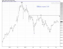 Bitcoin Futures Daily Chart Bear Market Review Elliott
