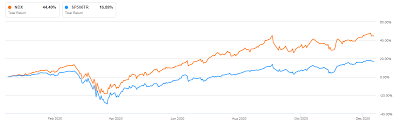 Stock quote, stock chart, quotes, analysis, advice, financials and news for index nasdaq 100 popular etfs for index nasdaq 100. Peloton And Atlassian Among New Additions To Nasdaq 100 Nasdaq Pton Seeking Alpha