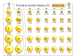Science Education Trends In Atomic Radius In The Periodic Table Teaching Chemistry Chemistry Lessons Chemistry Classroom