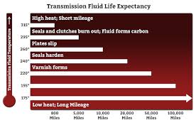 Transmission Fluid Life Expectancy 800 797 4550