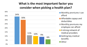 A healthy employee is present and more productive. Reasons To Offer Small Business Health Insurance