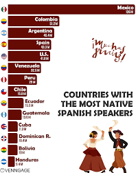 Countries with the Most Native Spanish Speakers! Did you know that Mexico  has the largest number of native Spanish speakers in the world? 🇲🇽 With  126 million speakers, it surpasses even Spain!