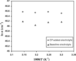 Our community is ready to answer. Performance Of Lithium Ion Cells Using 1 M Lipf 6 In Ec Dec V V 1 2 Electrolyte With Ethyl Propionate Additive Springerlink
