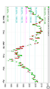 Fibonacci Stock Chart Trading Signal In Stocks By Mobile