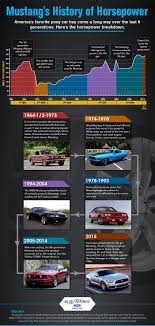 This Infographic Tells The Story Of Ford Mustangs