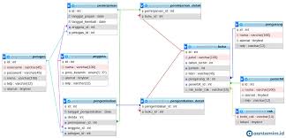 Alhamdulillah ternyata database, tabel dan data hasil penilaian masih ada. Contoh Database Perpustakaan Dengan Mysql Aantamim Id