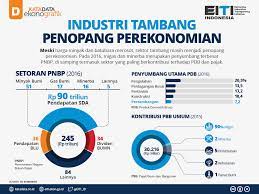 Pajak pendapatan hongaria menyumbang 33 persen kepada pdb. Industri Tambang Penopang Perekonomian Infografik Katadata Co Id