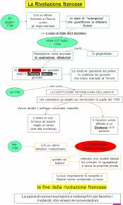 Sappiamo bene l'importanza che riveste l'uso delle mappe concettuali nella didattica, come mezzo di indagine e di studio e come mezzo di sintesi conoscitiva finale per ogni disciplina. La Fine Della Rivoluzione Francese Mappa Concettuale