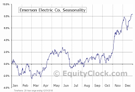 Emerson Electric Co Nyse Emr Seasonal Chart Equity Clock
