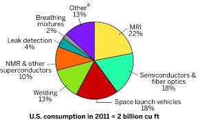 Helium Shortage Affecting Instrument Users To Extend Into