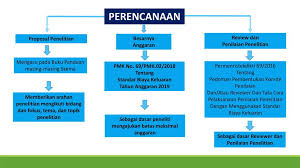 Cara membuat dan contoh proposal 17 agustus yang benar ini diperlukan agar permohonan dana pada donatur tersampaikan dengan baik. Penyusunan Rencana Anggaran Biaya Rab Penelitian Ppt Download