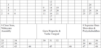 Nyingma Lineage Tree Thangka With Explanation Chart