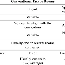 Raise questions about the natural world, investigate them individually and in teams through free exploration and systematic investigations, and generate appropriate explanations based on those explorations. Pdf Edu Escape Rooms