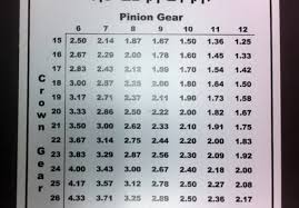 Slot Car Gear Ratio Chart Best Picture Of Chart Anyimage Org