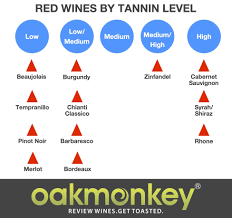 Red Wine By Tannin Level Wine Wineeducation Wine Red