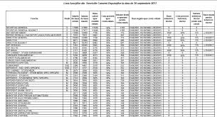 Actualizam intai si apoi denominam? ToÈ›i AngajaÈ›ii Parlamentului Primesc Spor De CondiÈ›ii VÄƒtÄƒmÄƒtoare Secretarul General Salariu De 17 900 Lei Pentru Medici Profesori È™i AsistenÈ›i Nu Mai Sunt Bani Ziarul Curentul