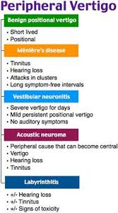 Peripheral Vertigo Rosh Review Vertigo Treatment Vertigo Hearing Health