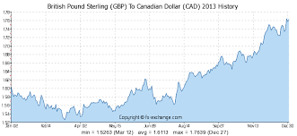British Pound Sterling Gbp To Canadian Dollar Cad On 17