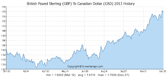 179 gbp british pound sterling gbp to canadian dollar cad