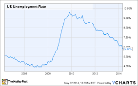 unemployment rate drops to lowest level since 2008 the