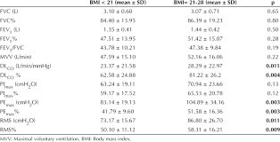 Pulmonary Function Tests And Respiratory Muscle Strength