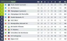 Full listing of ligue 1 teams on msn sports. With 5 Games Left The Race In Ligue 1 For The Europa League Spots Is Really Close With Only 5 Points Between 8 Teams Troll Football