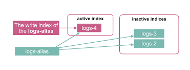 We can later use it to trade many other interesting instruments. Index Lifecycle Management Does Not Point To Index Error Elasticsearch Discuss The Elastic Stack