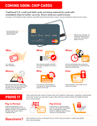 While credit cards and debit cards with emv chips will do a better job of protecting your information from theft, emv for the moment is an imperfect system. What Is Emv And When Is It Coming To The Us Traditional Us Credit Debit Cards Being Replaces By Cards With Embedded Chips For Cards Marketing Solution Chips