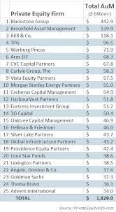 Private equity firms sometimes are compared with venture capital investors, but there are important distinctions between them. 29bison On Twitter Top 25 Private Equity Firms By Aum