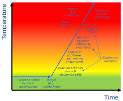 I didn't think sla batteries were subject to thermal runaway or anything. Typical Evolution Of Thermal Runaway In A Li Ion Cell The Scales Are Download Scientific Diagram