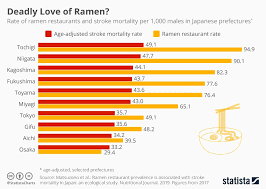 Chart Deadly Love Of Ramen Statista