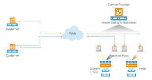 Veeam Cloud Connect Vmbackupworks Com