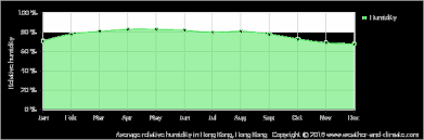 average monthly humidity in baoan china