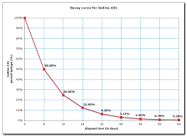 Iodine 131 Is A Radioactive Isotope With A Half Life Of 8