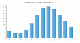 Belmar Nj Water Temperature United States Sea Temperatures