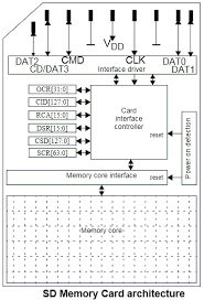 Micro sd to sd adapters are even more unreliable than the card itself. Can I Make My Micro Sd Card Physically Unreadable If I Cut The Card Including Its Pin Section Apart With Scissors Information Security Stack Exchange