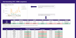 How To Create A Ppc Analytics Dashboard In Google Sheets