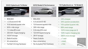 Tesla model y e tesla model 3, vediamo somiglianze e differenze fra il nuovo crossover elettrico e la berlina da cui deriva. Cybertruck Vs 2012 Model S Insane Progress Over 10 Years Teslamotors
