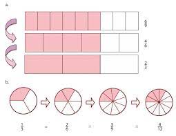Dalam berinteraksi dengan keluarga teman guru dan tetangganya. Materi Dan Soal Pecahan Kelas 4 Sd Matematika Kurikulum 2013 Admin Sekolah