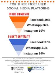 There are study abroad and exchange programs offered. Facebook Is Most Used Social Media Platform By M Sian Students Survey