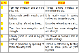These structural differences are one of the biggest ways that these 3 techniques differ and are good (or not as good). Textile Adviser Types Of Yarn Classification Of Yarn