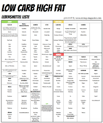 Maybe you would like to learn more about one of these? Low Carb Ernahrung Low Carb Rezepte Zum Abnehmen Lebensmittelliste