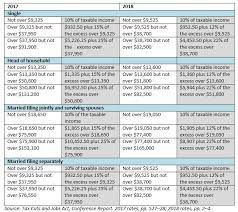 However for every £2 you earned over £100. How The Tcja Tax Law Affects Your Personal Finances