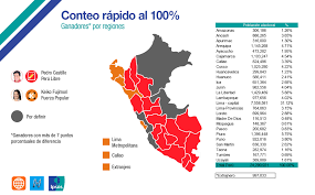 Maybe you would like to learn more about one of these? Resultados Del Conteo Rapido Al 100 6 De Junio 2021 Ipsos