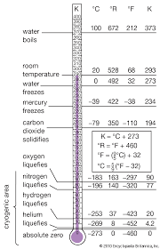 Both the celsius to fahrenheit and fahrenheit to celsius equations are linear (no quadratic terms) implying they are straight lines. Cryogenics Physics Britannica